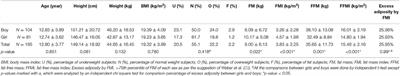 Differences in Cardiopulmonary Fitness Between Boy and Girls With Repaired Tetralogy of Fallot